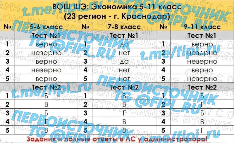 ВОШ ШЭ (Школьный Этап): Экономика (23 регион - Краснодар)