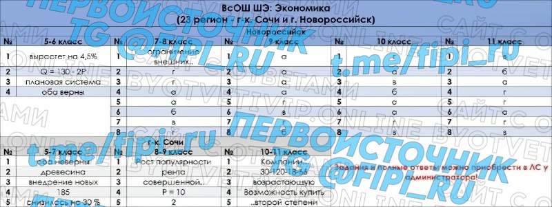 ВОШ ШЭ (Школьный Этап): Экономика (23 регион - Новороссийск и г-к. Сочи)